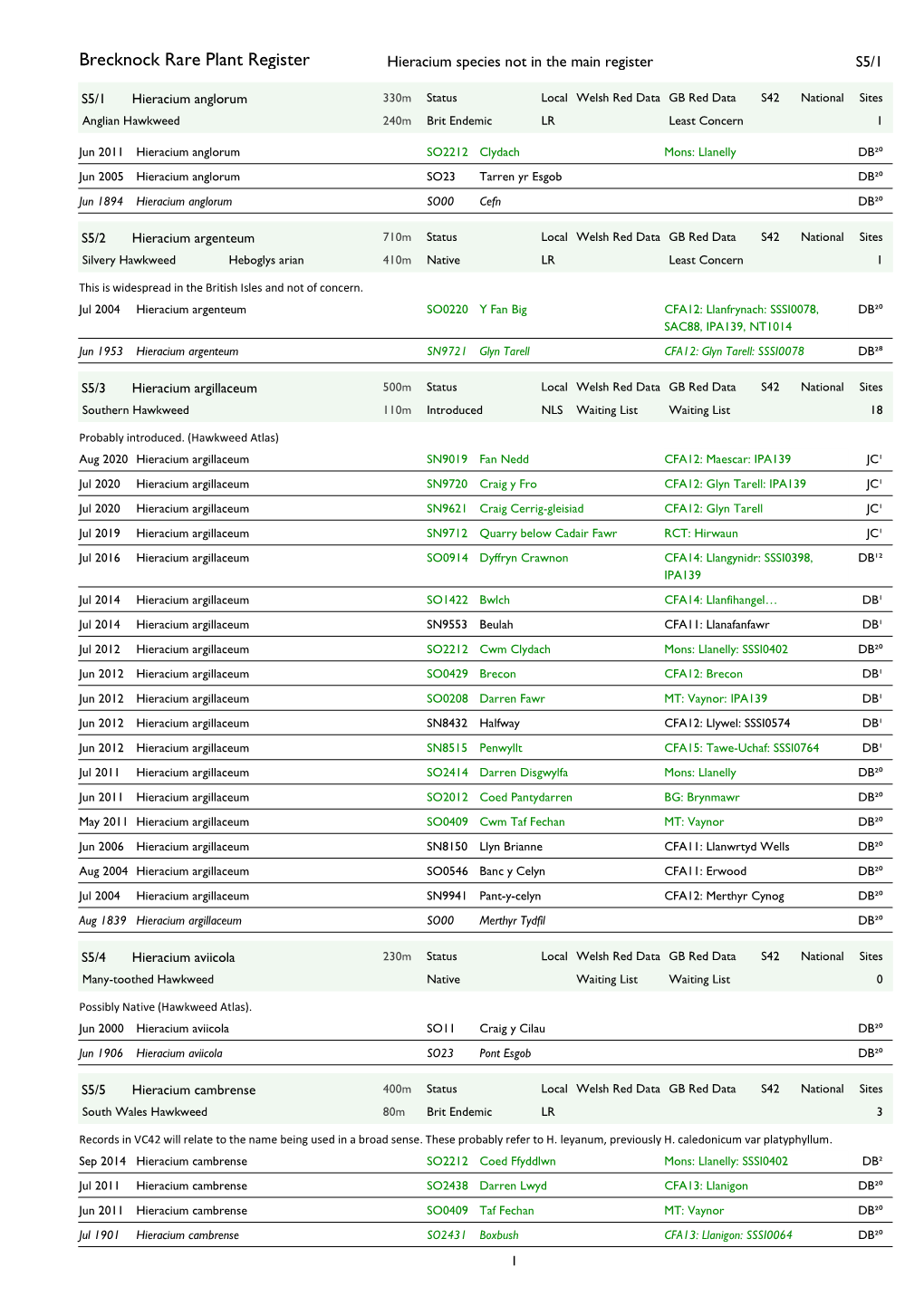 Brecknock Rare Plant Register Hieracium Species Not in the Main Register S5/1