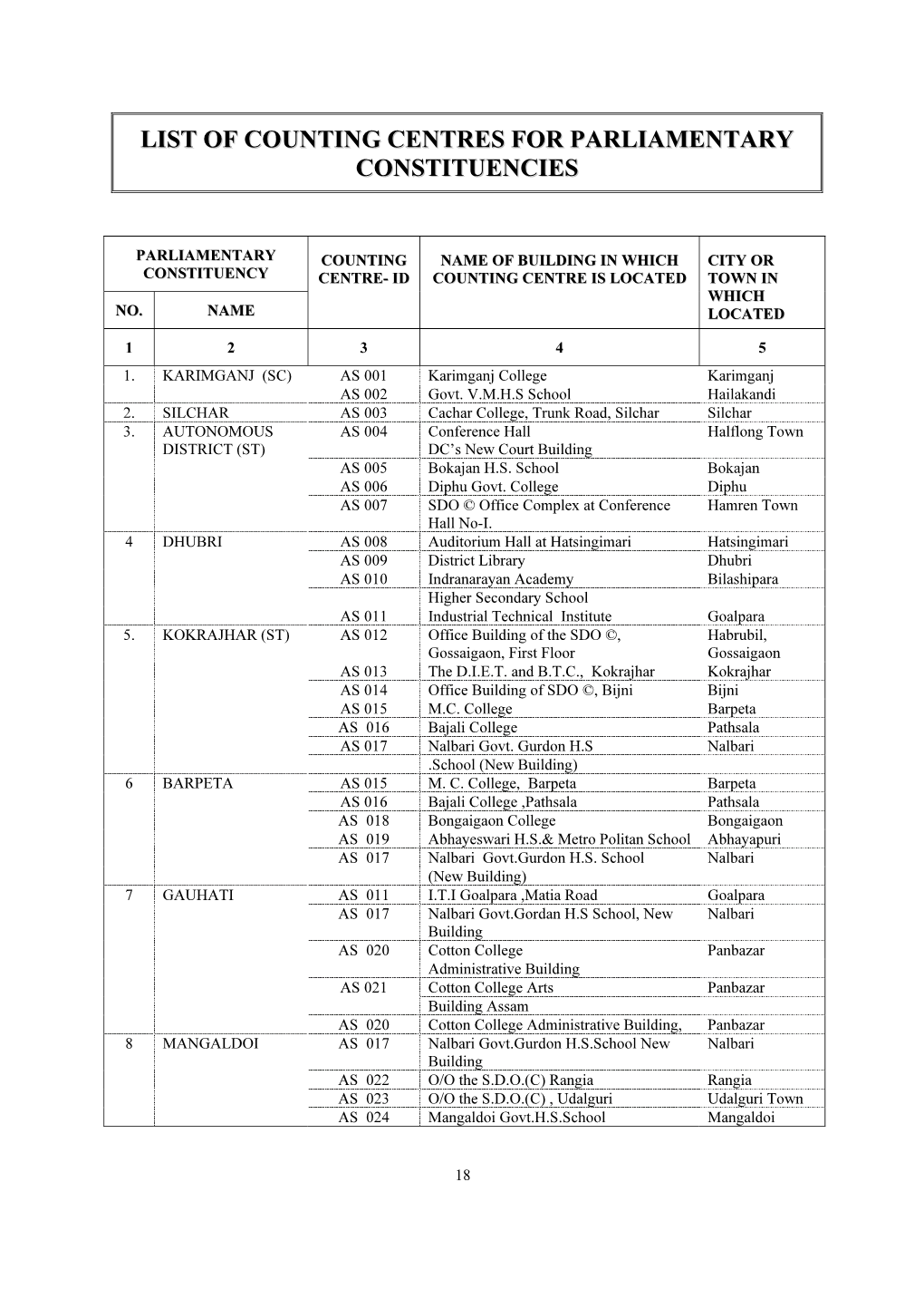 List of Counting Centres for Parliamentary Constituencies