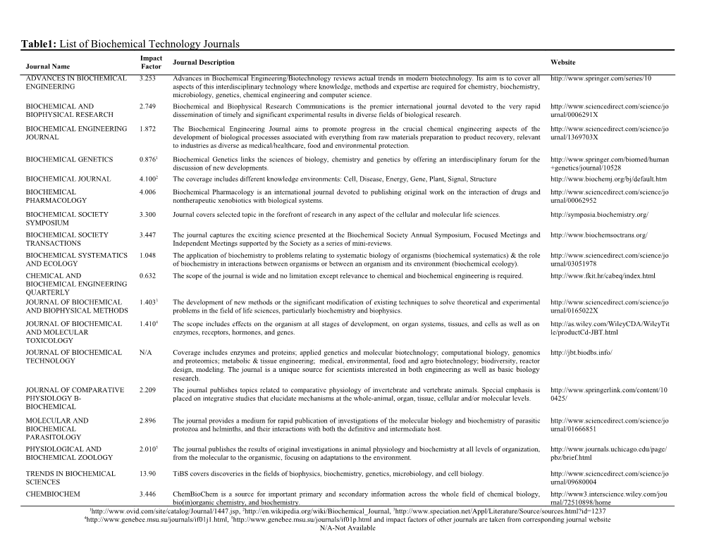 List Of Biochemical Journals Impact Factors