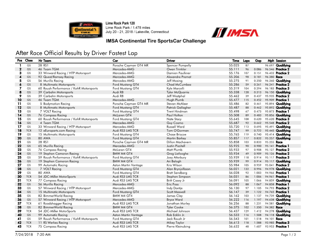 After Race Official Results by Driver Fastest