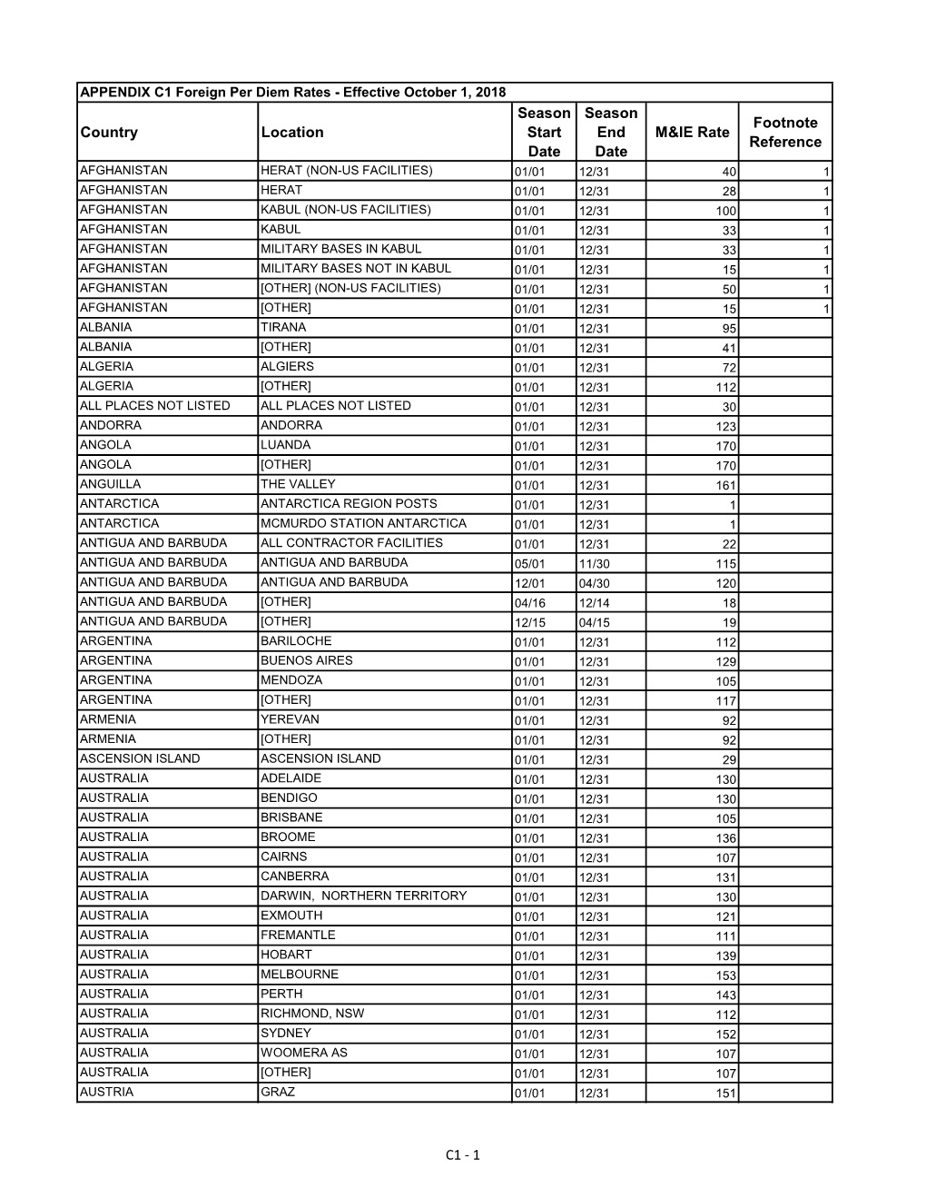 Foreign Per Diem Rates