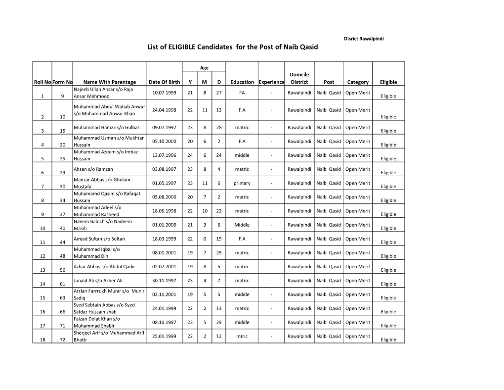 List of ELIGIBLE Candidates for the Post of Naib Qasid