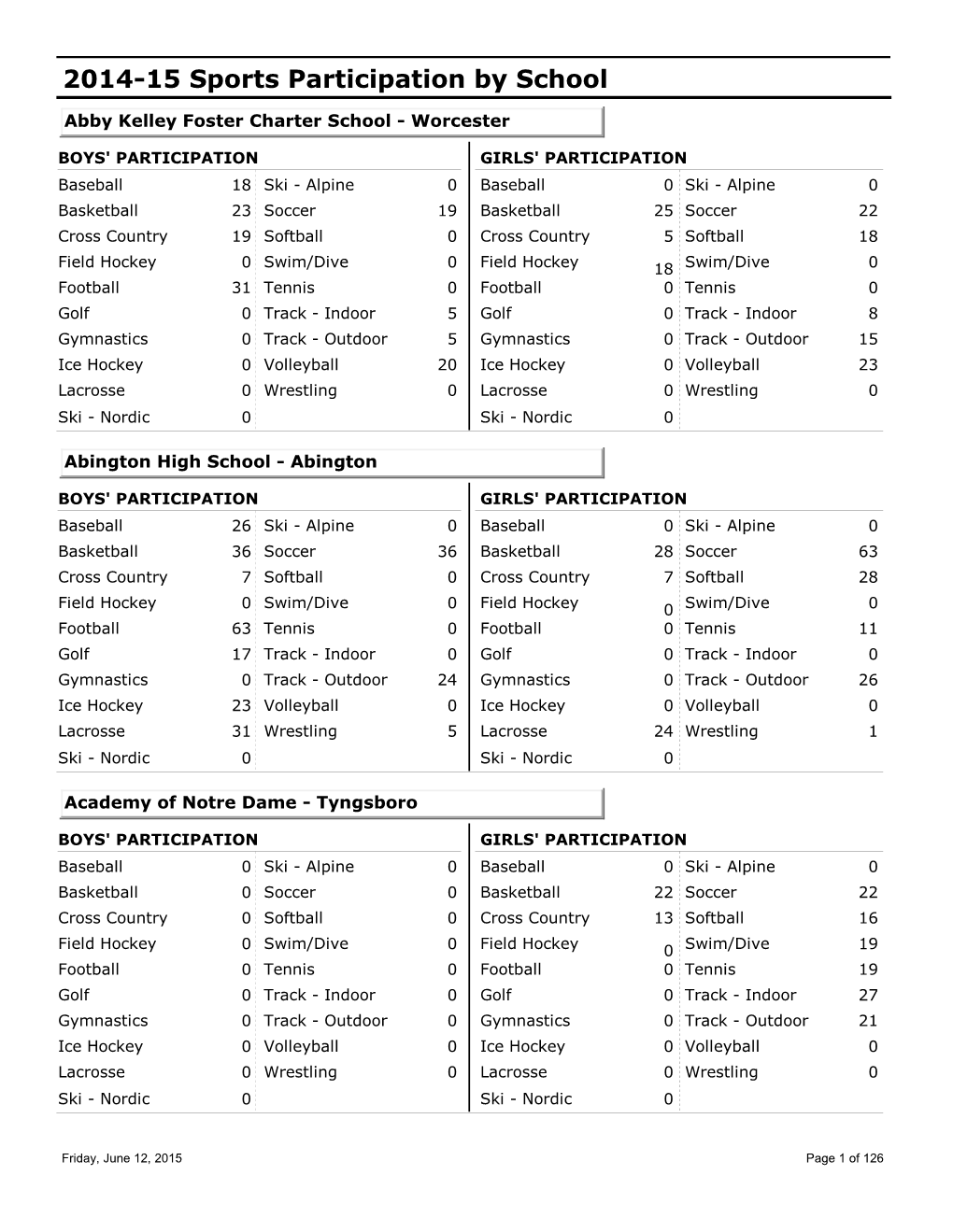 2014-15 Sports Participation by School