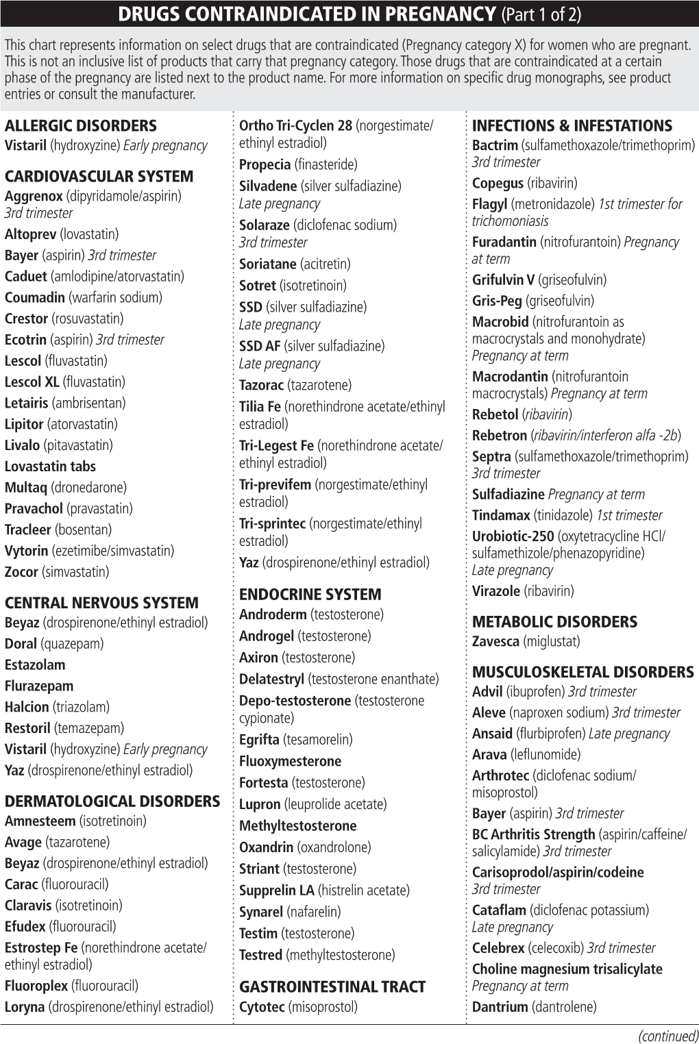 Drugs Contraindicated in Pregnancy