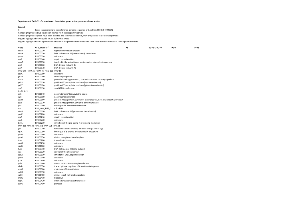 Supplemental Table S1: Comparison of the Deleted Genes in the Genome-Reduced Strains