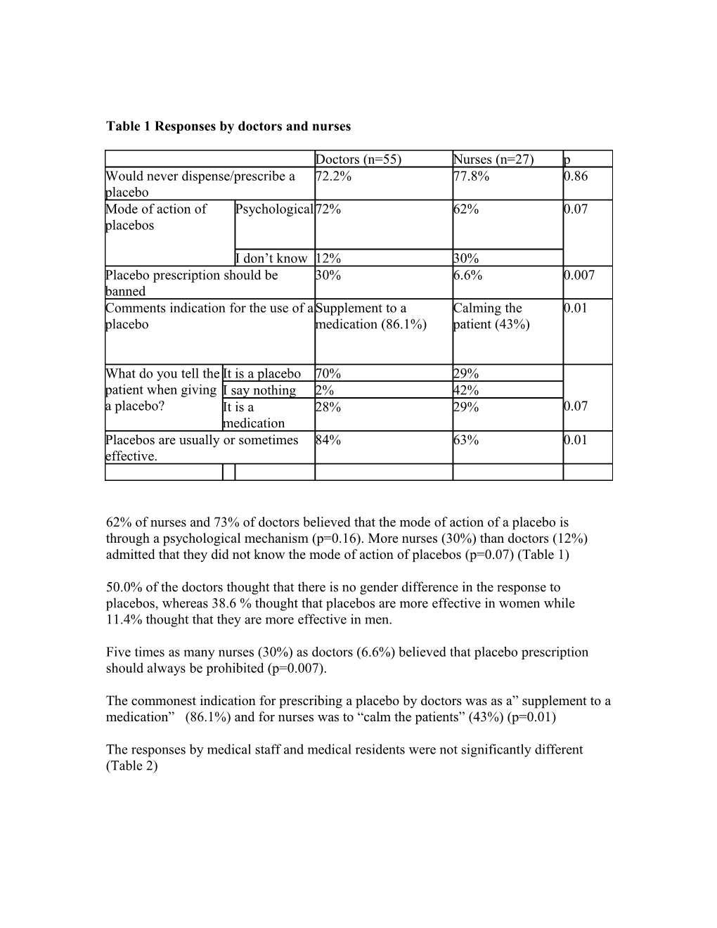 Table: MIC Range, MIC50, MIC90 (Mg/L) and Percentage of Susceptibility of 100 Clinical