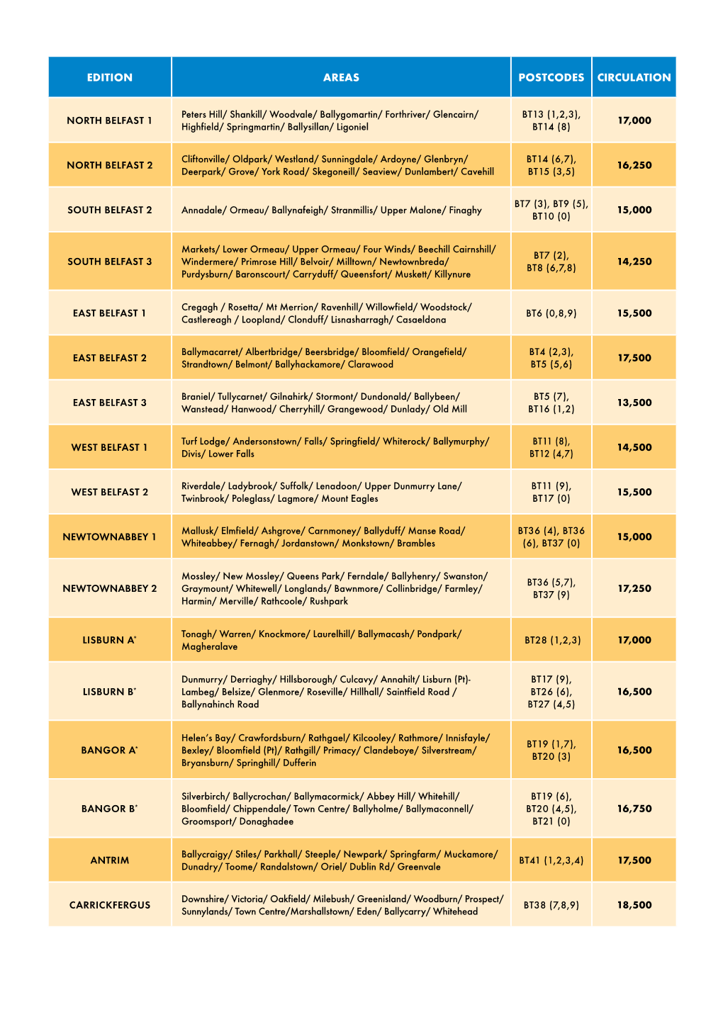 Edition Areas Postcodes Circulation