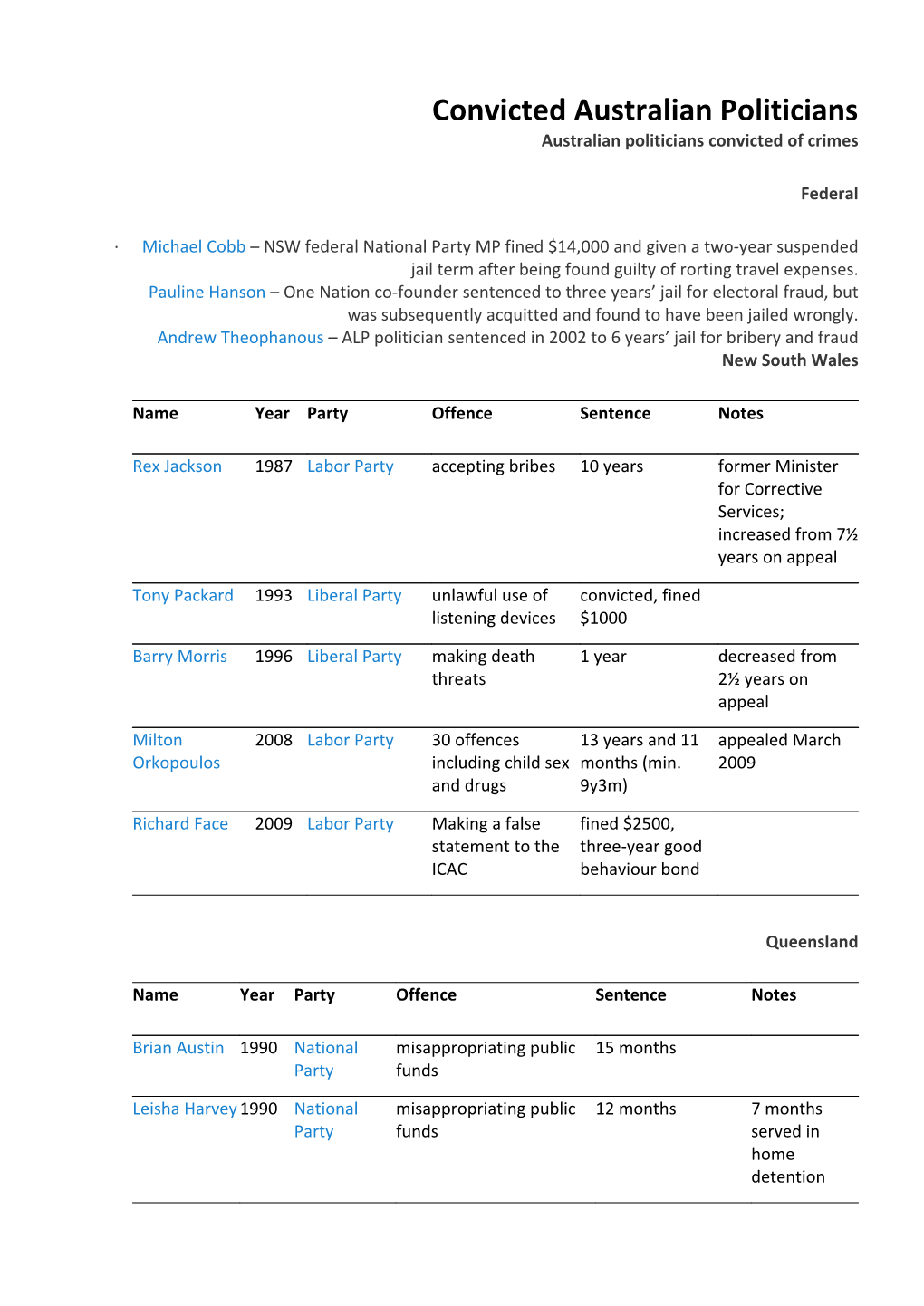Convicted Australian Politicians Australian Politicians Convicted of Crimes