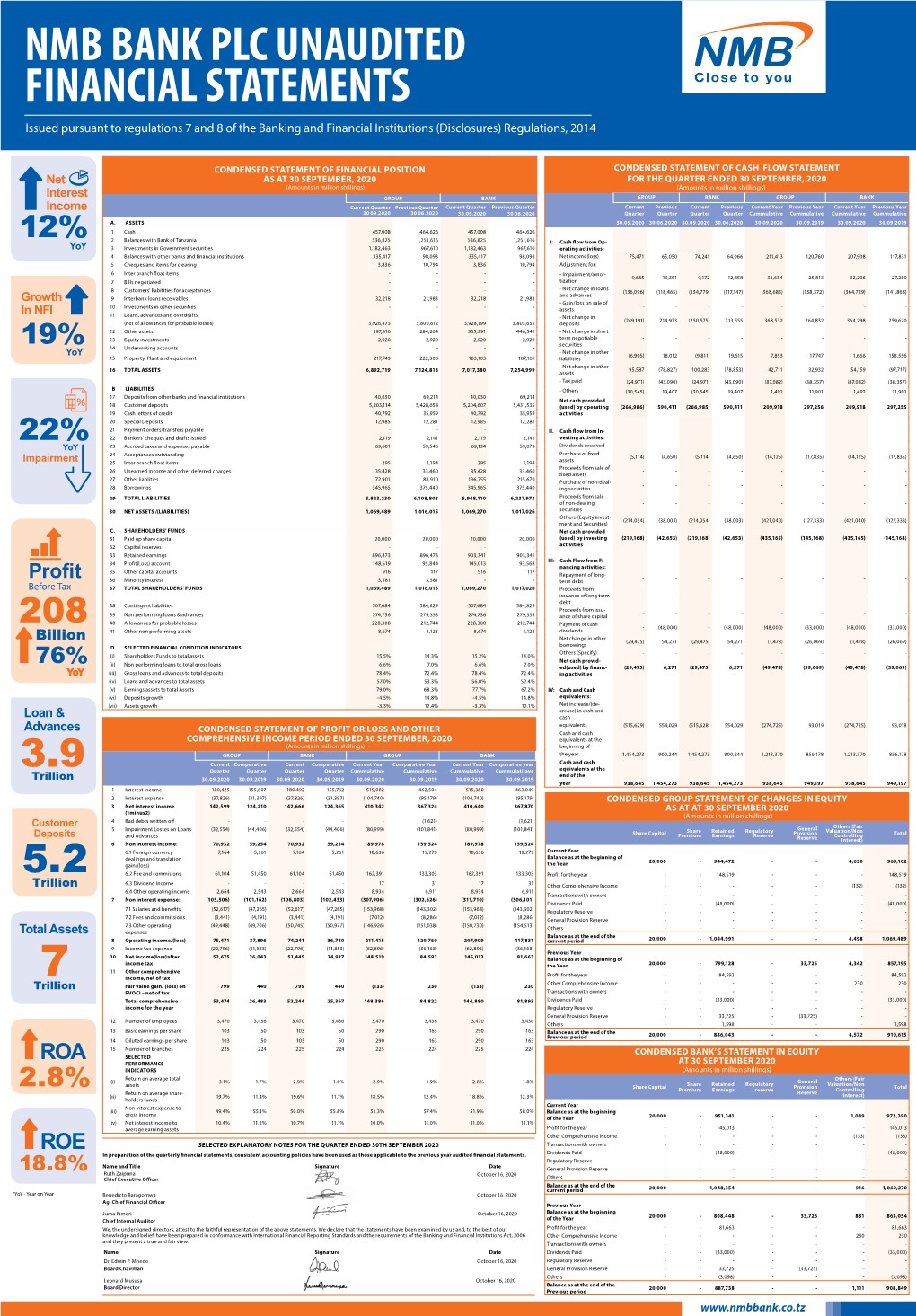 NMB BANK PLC UNAUDITED FINANCIAL STATEMENTS Issued Pursuant to Regulations 7 and 8 of the Banking and Financial Institutions (Disclosures) Regulations, 2014