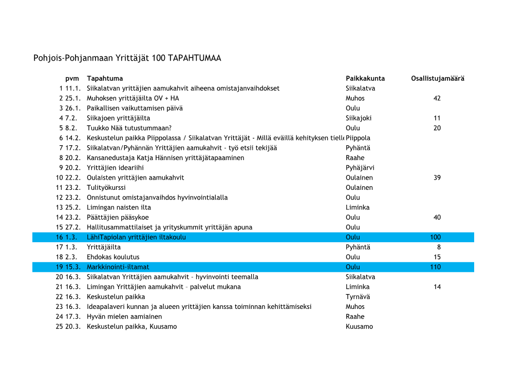 Pohjois-Pohjanmaan Yrittäjät 100 TAPAHTUMAA