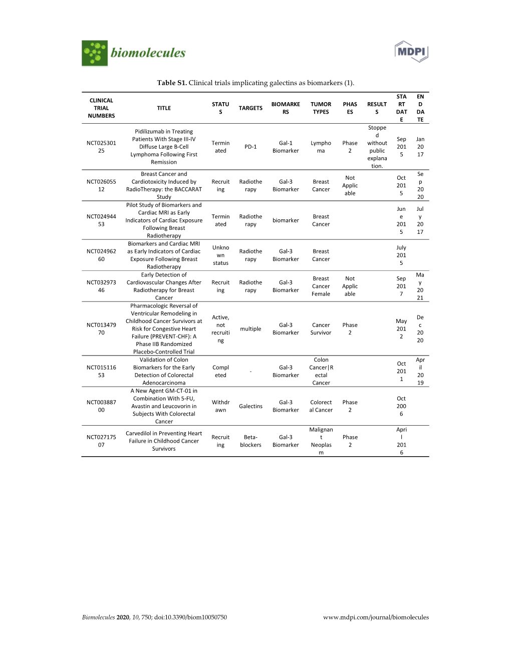 Table S1. Clinical Trials Implicating Galectins As Biomarkers (1)