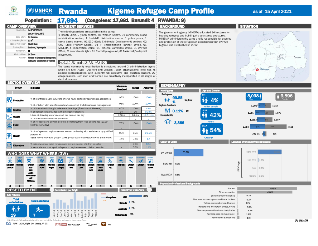 Kigeme Refugee Camp Profile Rwanda