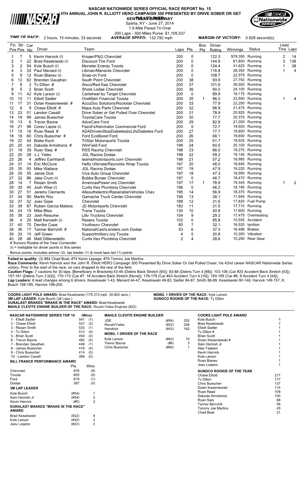 Lead Fin Pos Driver Team Laps Pts Bns Pts Winnings Status Tms Laps