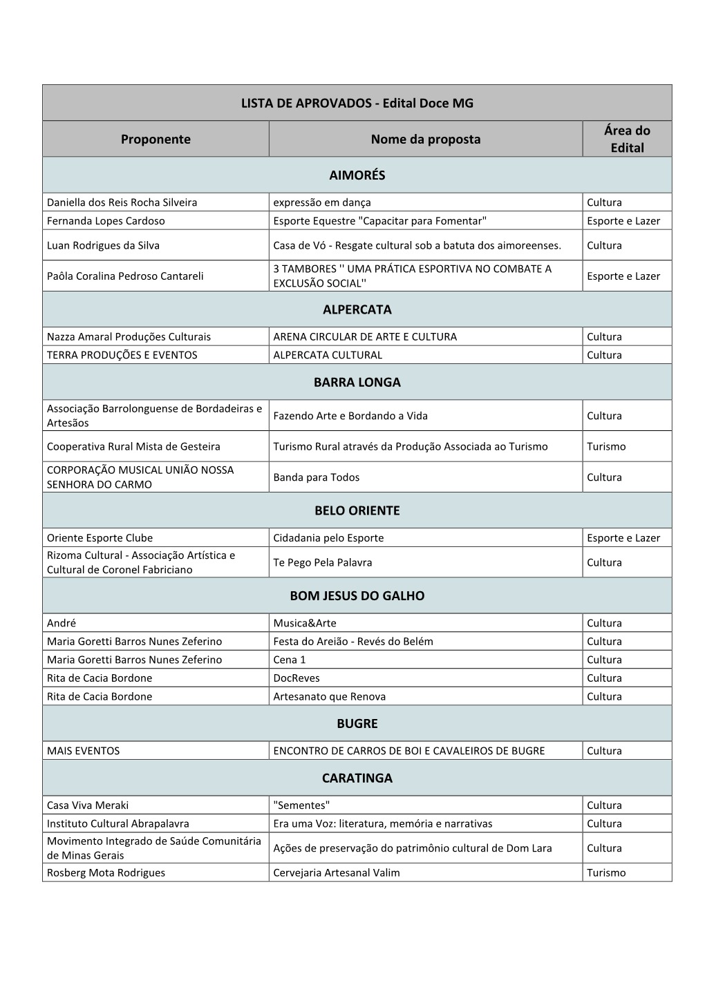 Lista De Aprovados – Edital Doce MG