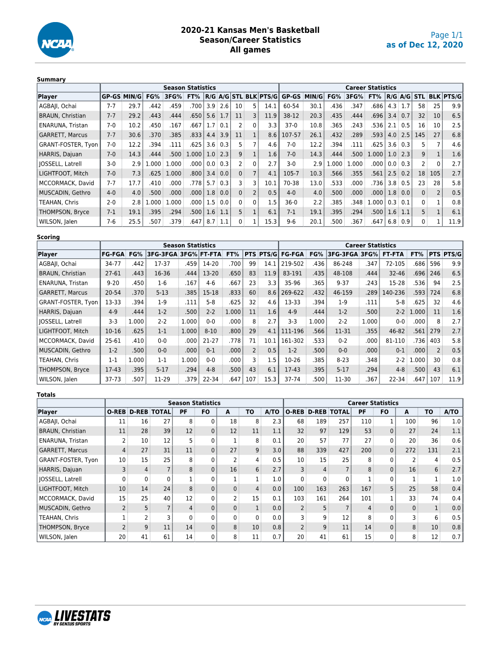 2020-21 Kansas Men's Basketball Season/Career