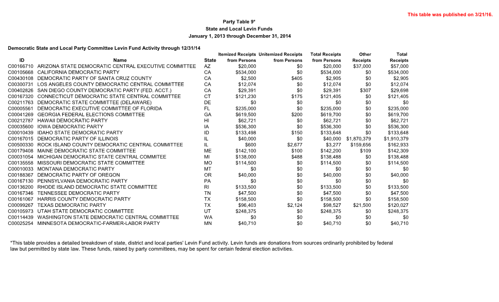 This Table Provides a Detailed Breakdown of State, District and Local Parties' Levin Fund Activity