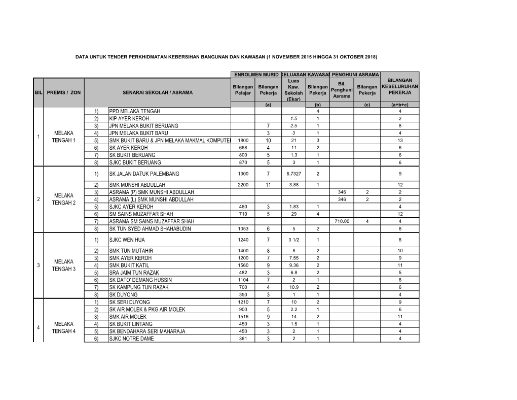 Senarai Sekolah Dan Zon Tender KBK Melaka