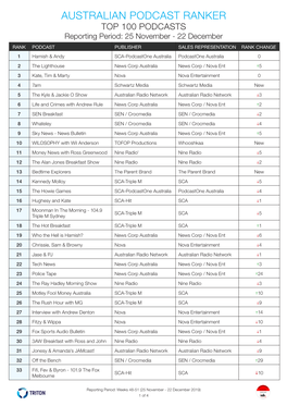 AUSTRALIAN PODCAST RANKER TOP 100 PODCASTS Reporting Period: 25 November - 22 December