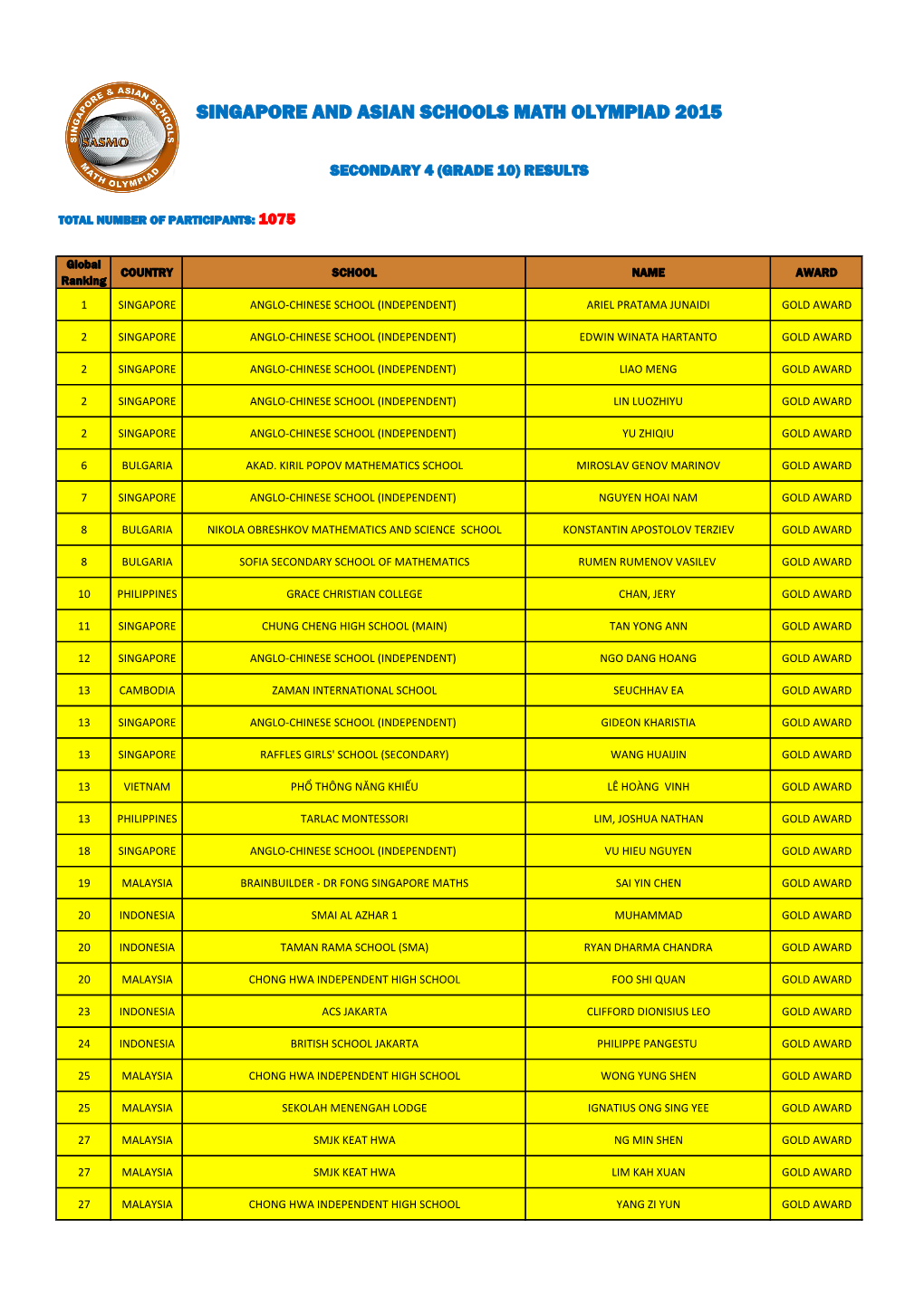 Secondary 4 (Grade 10) Results