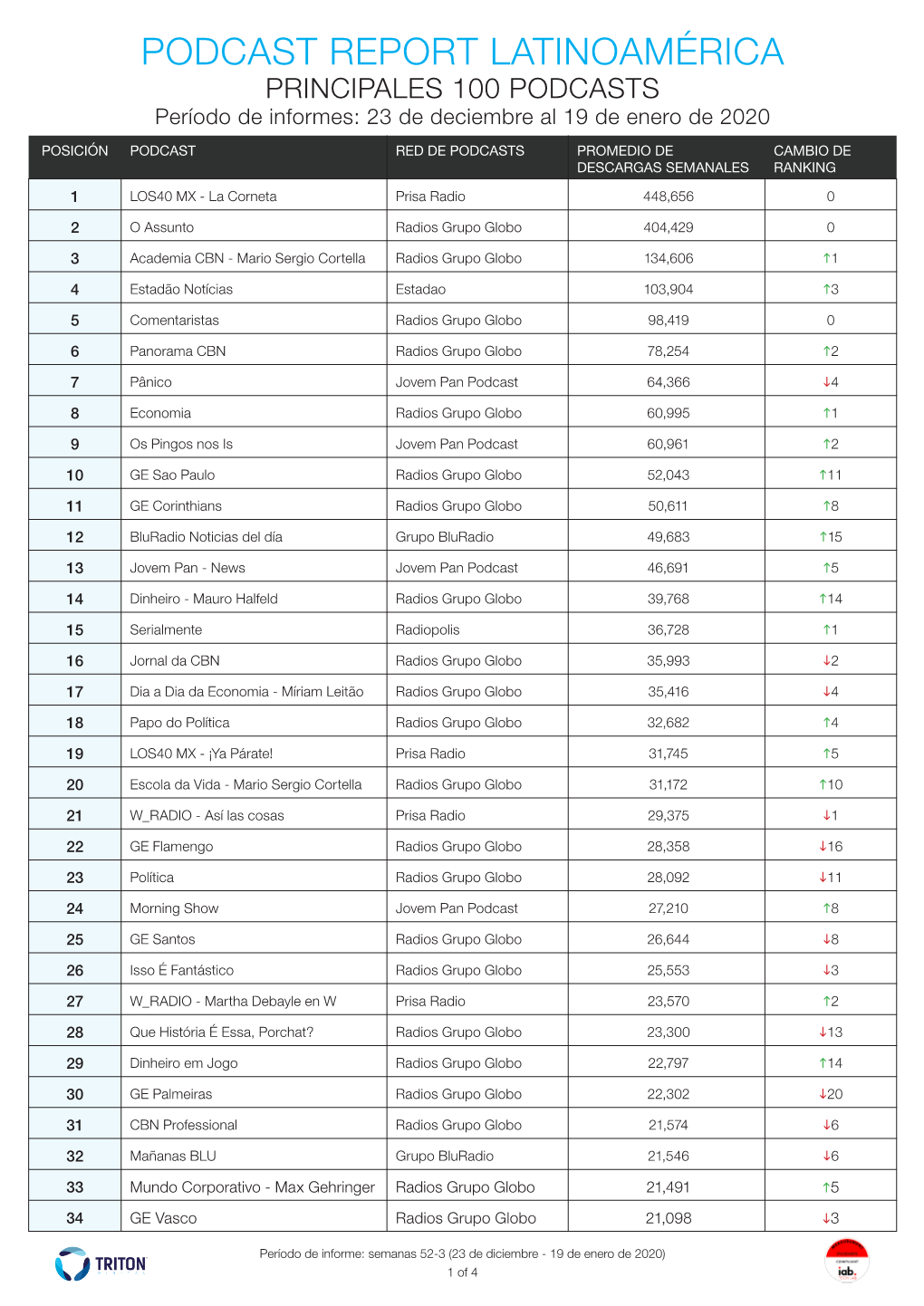 PODCAST REPORT LATINOAMÉRICA PRINCIPALES 100 PODCASTS Período De Informes: 23 De Deciembre Al 19 De Enero De 2020