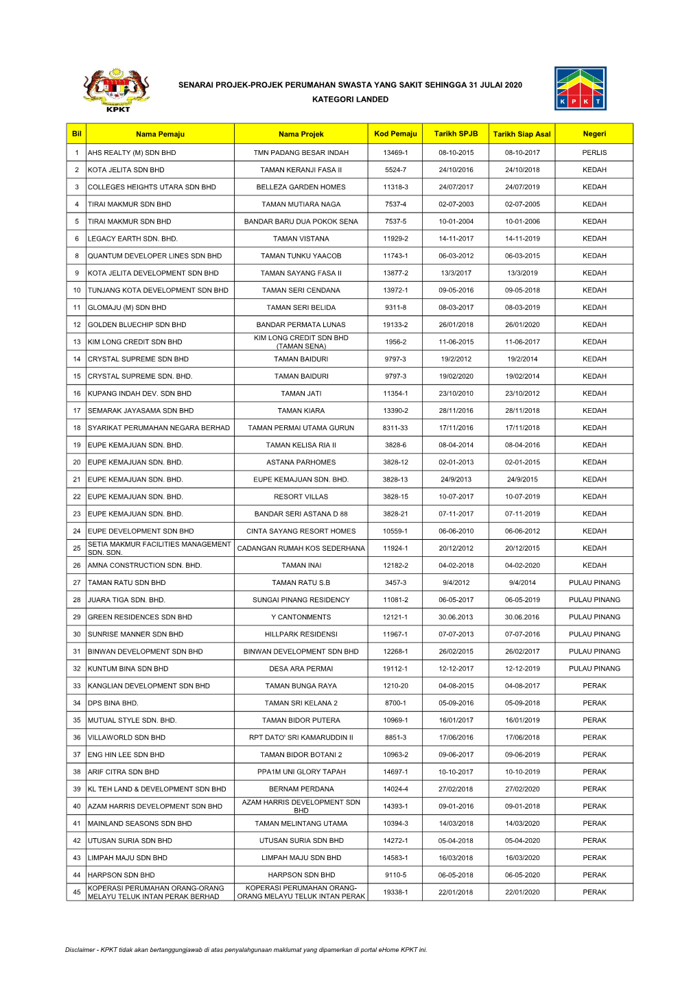 Senarai Projek-Projek Perumahan Swasta Yang Sakit Sehingga 31 Julai 2020 Kategori Landed