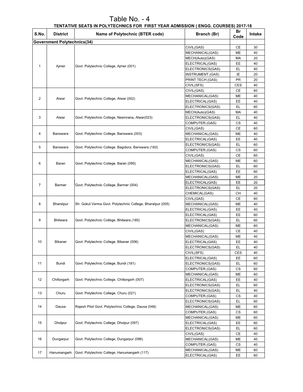 Rajasthan-Polytechnic-2017-Seat-Matrix-Engineering.Pdf