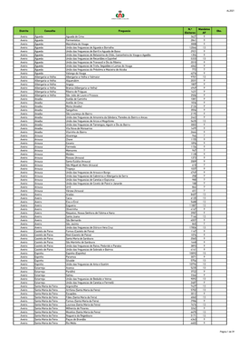 Distrito Concelho Freguesia N.º Eleitores Mandatos AF Obs. Aveiro Águeda Aguada De Cima 3627 9 Aveiro Águeda Fermentelos 2841