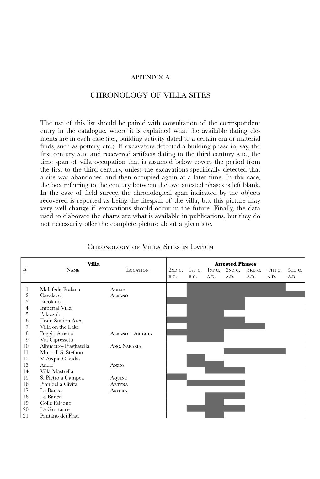 CHRONOLOGY of VILLA SITES Chronology of Villa Sites In