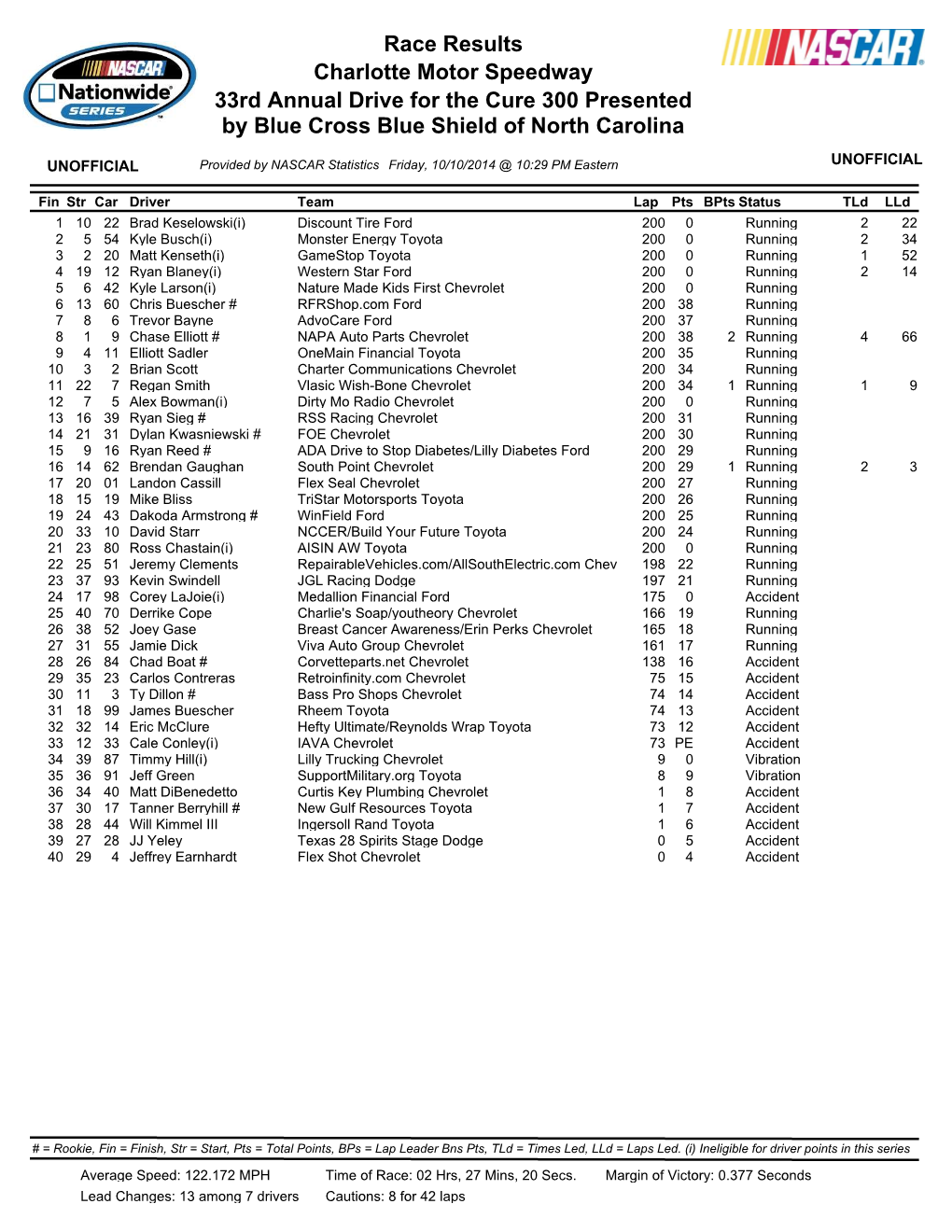 Nationwide Series Race Results