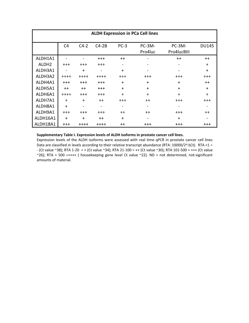 ALDH Expression in Pca Cell Lines C4 C4-2 C4-2B PC-3 PC-3M- Pro4luc PC-3M- Pro4lucbiii DU145 ALDH1A1