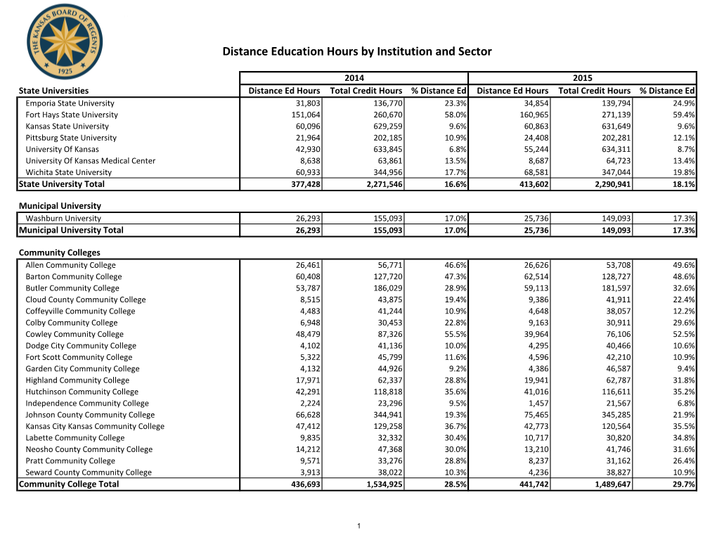 Distance Education Hours by Institution and Sector