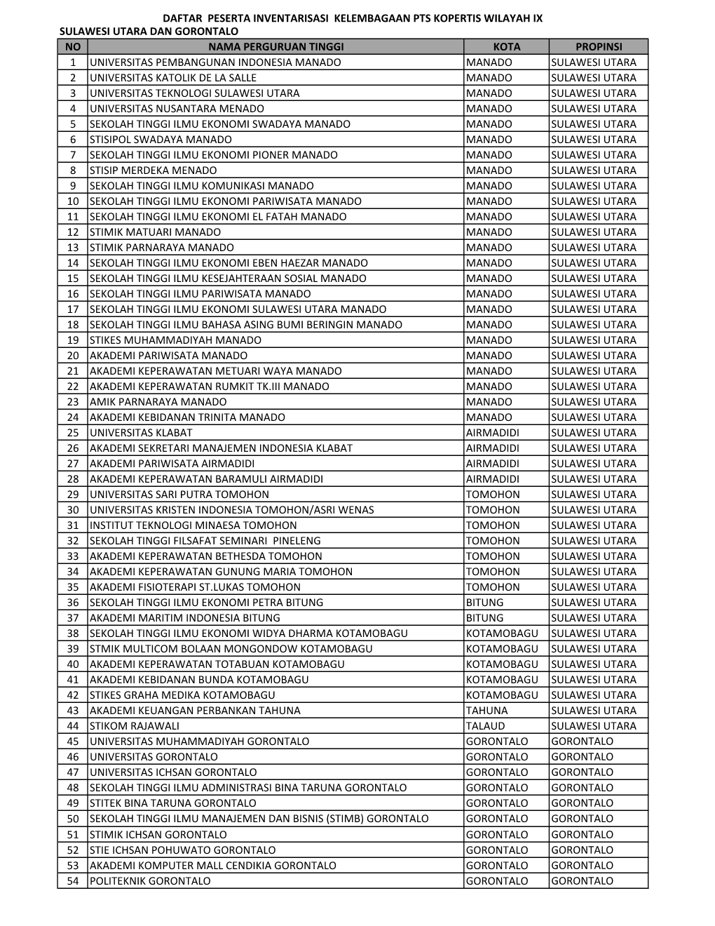 Daftar Peserta Verifikasi Data Badan Penyelenggara MANADO