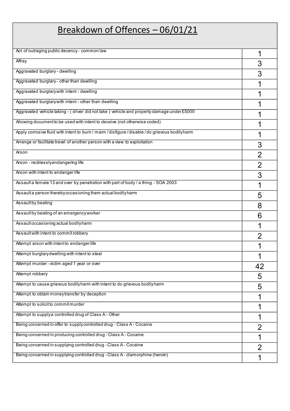 Breakdown of Offences – 06/01/21