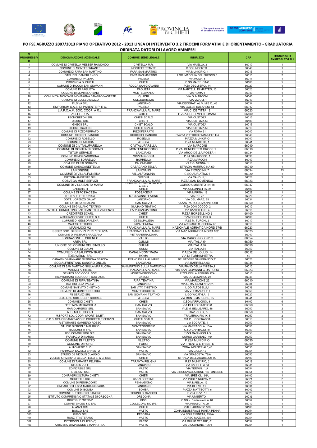 3.2 Datori Di Lavoro Ammessi