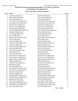 2020 District I Boys Swimming Championships