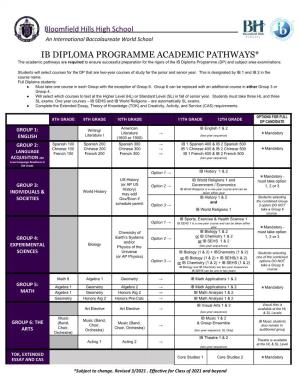 Ib Diploma Programme Academic Pathways*