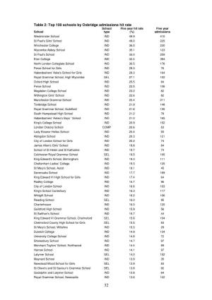 Table 2: Top 100 Schools by Oxbridge Admissions Hit Rate