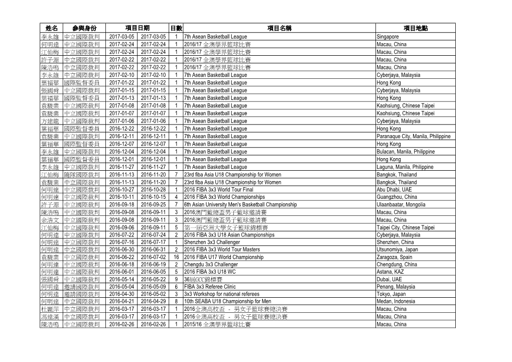 姓名參與身份日數項目名稱項目地點李永雄中立國際裁判2017-03-05 2017