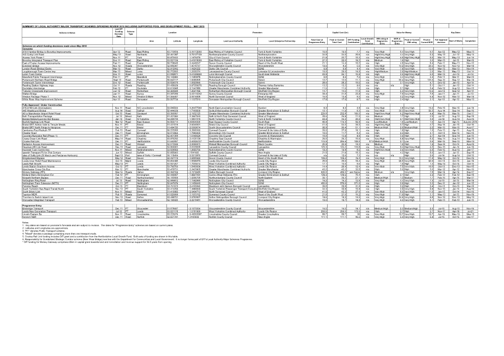 Summary of Local Authority Major Transport Schemes