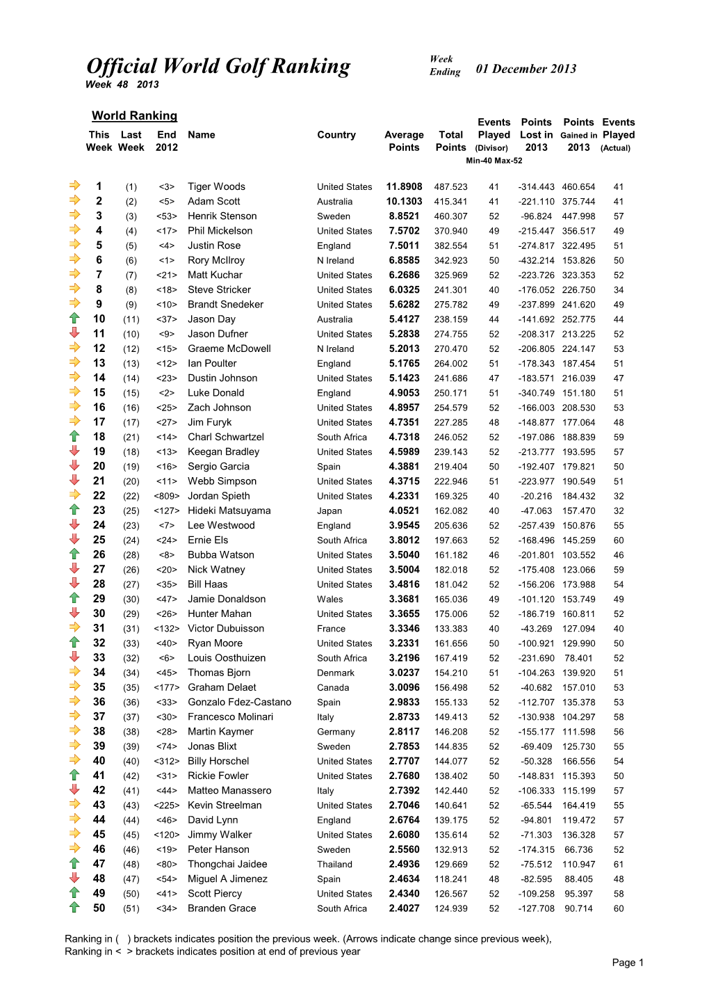 Week 48 Ranking