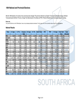 1994 Elections Results