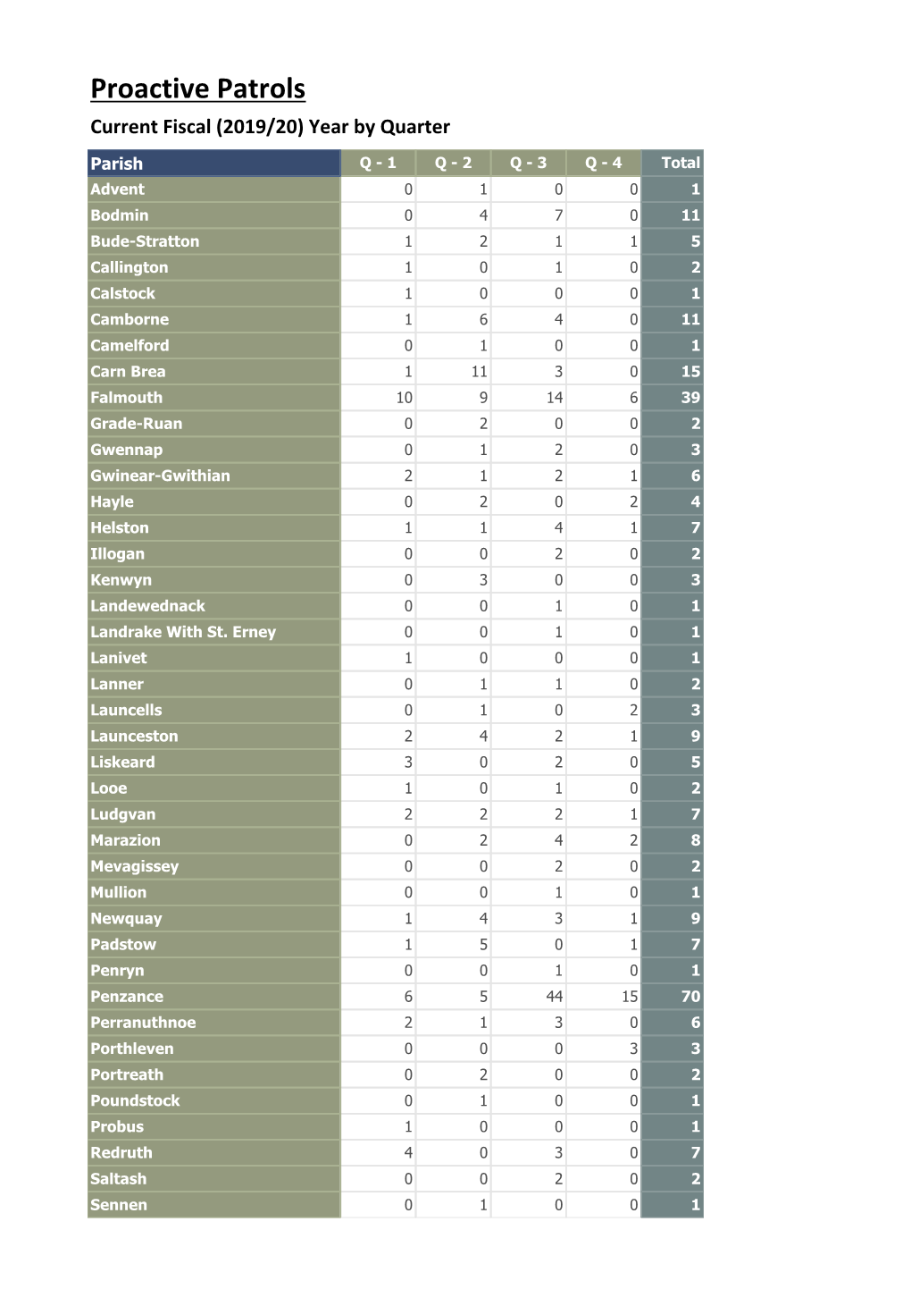 Proactive Patrols Current Fiscal (2019/20) Year by Quarter