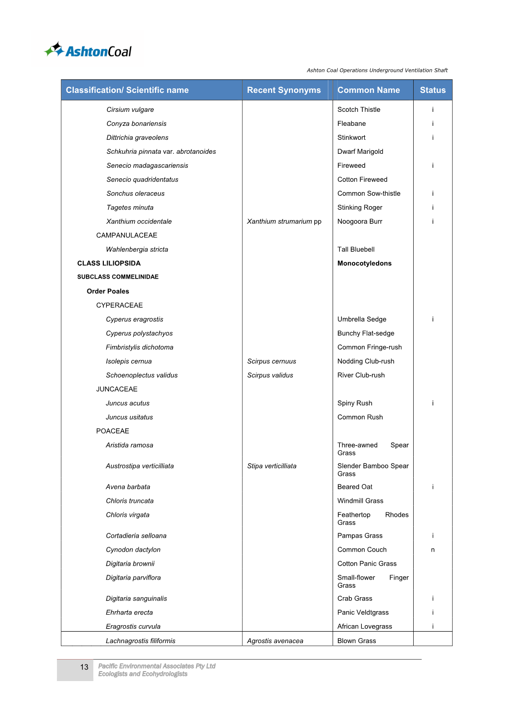 Classification/ Scientific Name Recent Synonyms Common Name Status