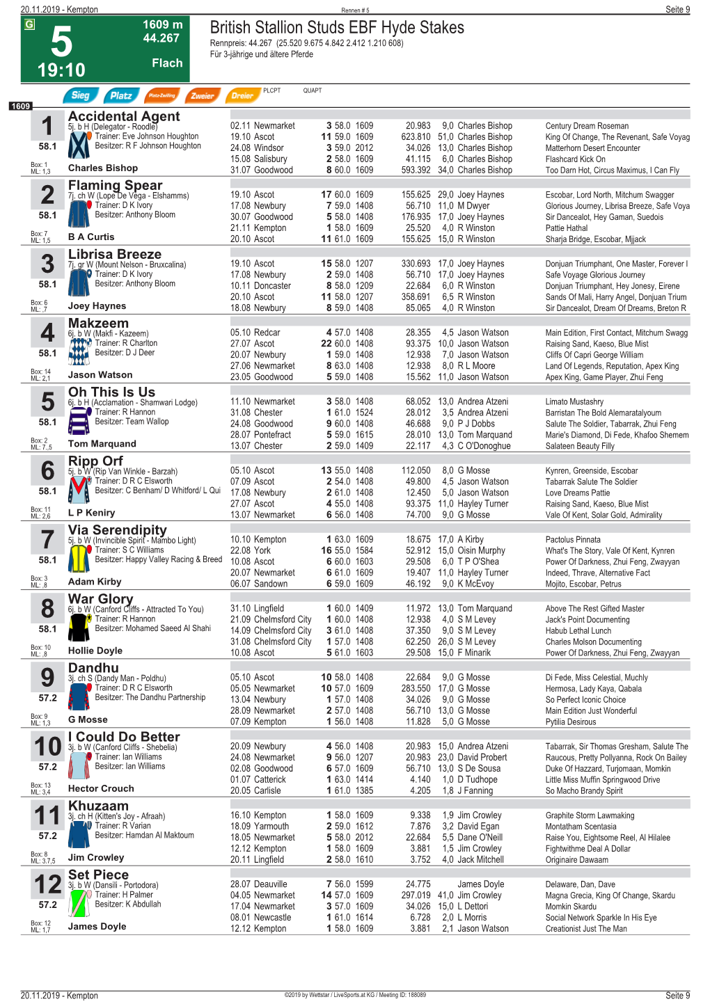 British Stallion Studs EBF Hyde Stakes 44.267 Rennpreis: 44.267 (25.520 9.675 4.842 2.412 1.210 608) 5 Für 3-Jährige Und Ältere Pferde 19:10 Flach