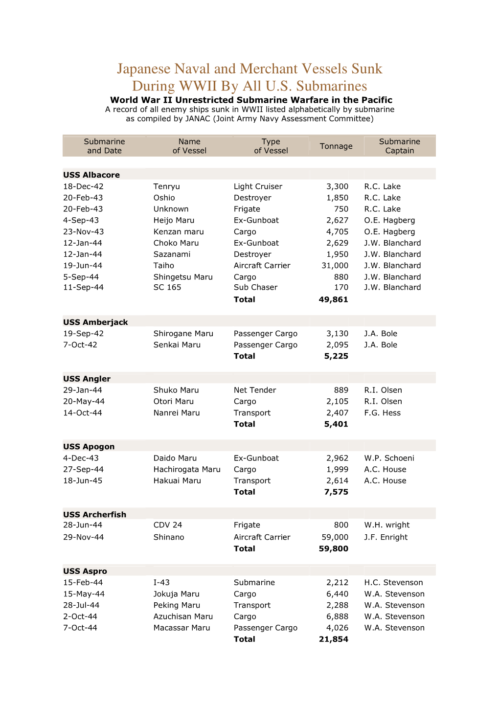 Japanese Naval and Merchant Vessels Sunk During WWII by All U.S. Submarines