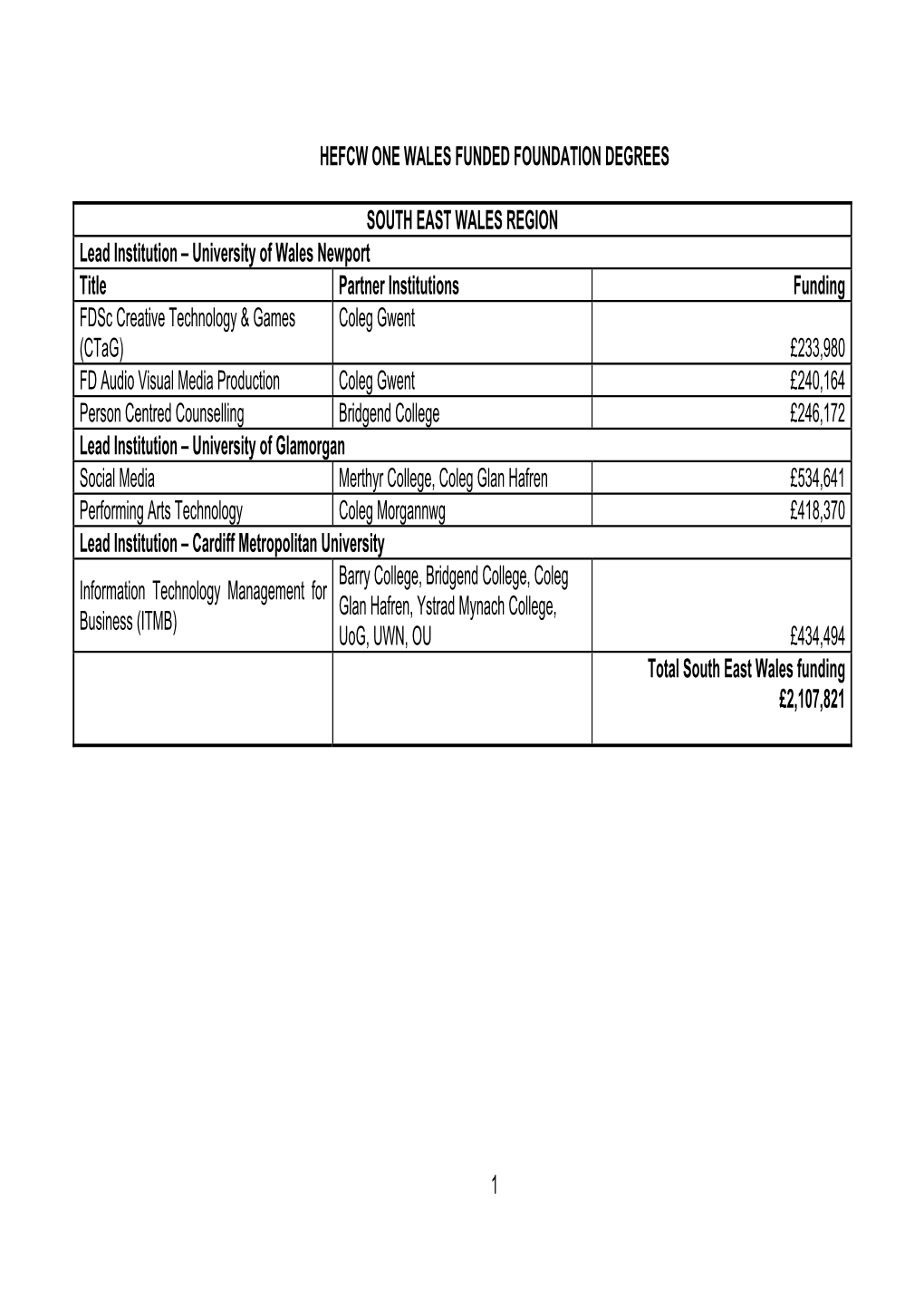 1 Hefcw One Wales Funded Foundation Degrees South