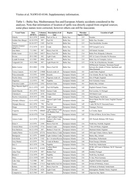 Baltic Sea, Mediterranean Sea and European Atlantic Accidents Considered in the Analyses