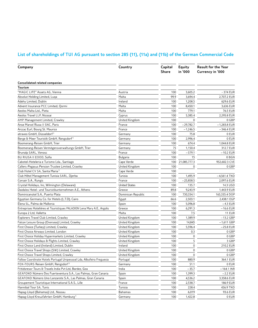 List of Shareholdings of TUI AG Pursuant to Section 285 (11), (11A) and (11B) of the German Commercial Code