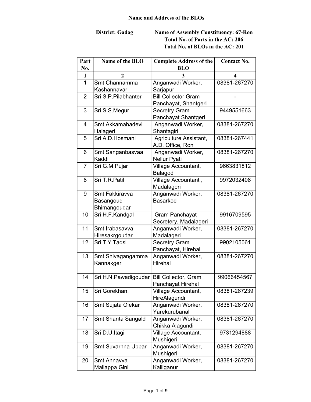 Part No. Name of the BLO Complete Address of the BLO Contact No. 1 2