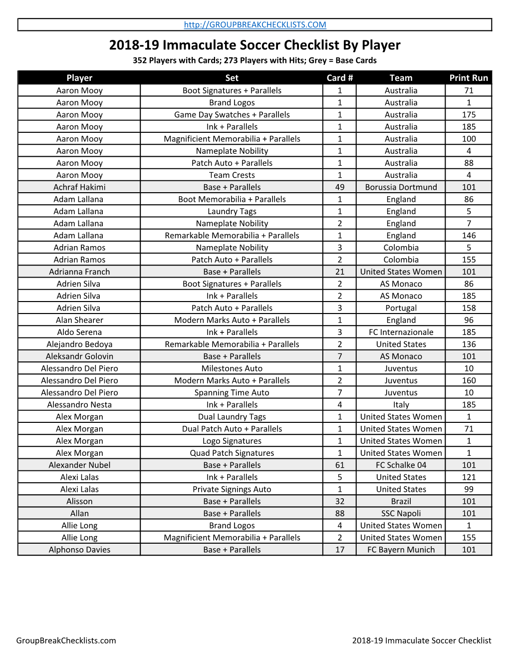 2018-19 Immaculate Soccer Checklist by Player